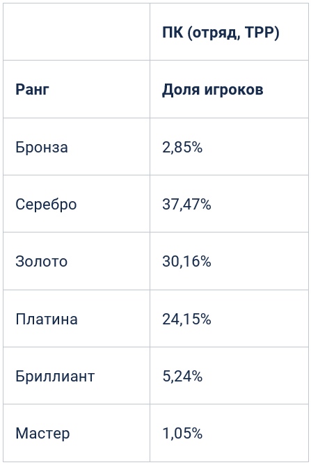 Отчет PUBG LABS: Система рейтинга, основанного на опыте (1й тест), изображение №3