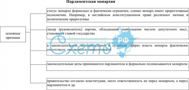 Основные формы государственного правления: монархия и республика и их разновидно