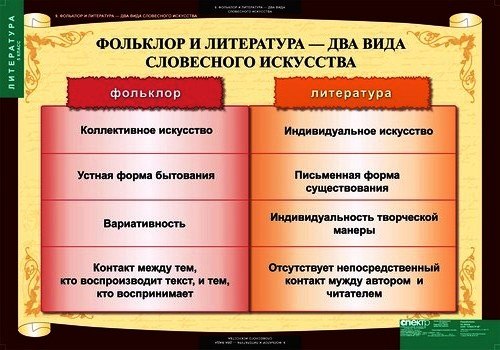 Образ литературного произведения. Фольклор это в литературе. Литературные и фольклорные произведения. Фольклор и литература таблица. Сходства фольклора и литературы. Образ литературного произведения. Фольклор это в литературе. Литературные и фольклорные произведения. Фольклор и литература таблица. Сходства фольклора и литературы.