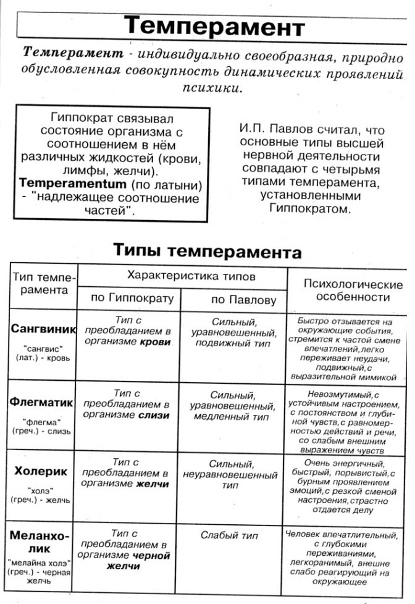 Свойства темперамента 2023 prostranstvo psychology ВКонтакте